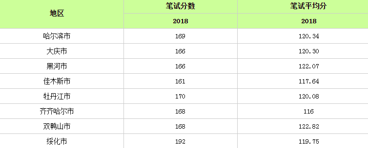 2020黑龙江特岗教师笔试分数线是多少呢？