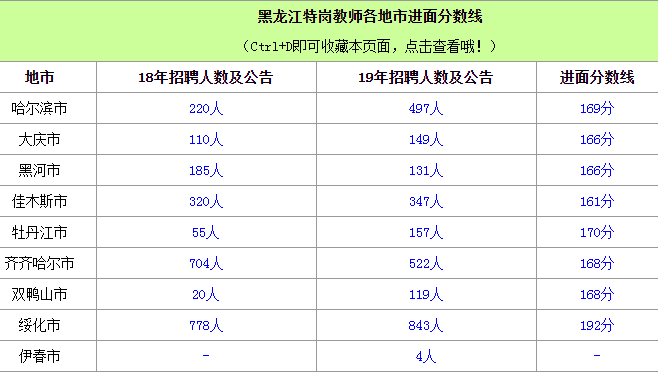 2020年黑龙江特岗教师面试分数线是多少呢？